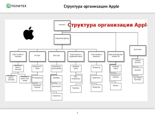 Структура организации Apple