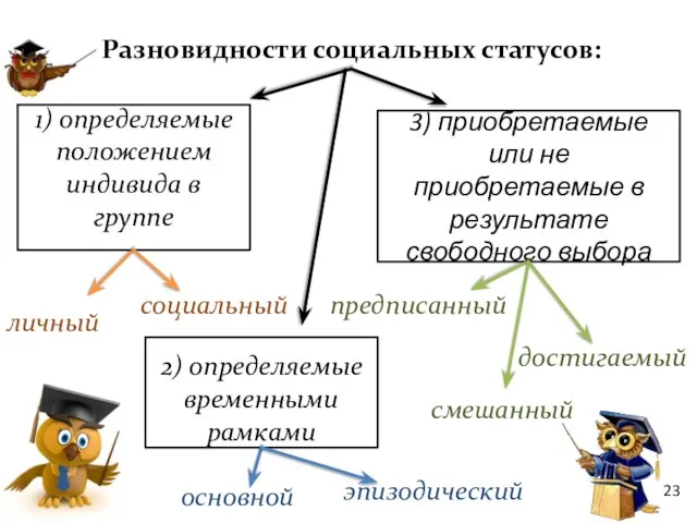 Разновидности социальных статусов: 1) определяемые положением индивида в группе 2) определяемые временными