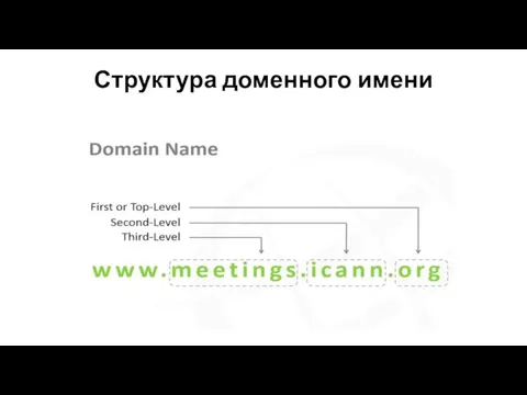 Структура доменного имени