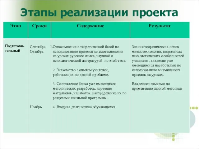 Этапы реализации проекта