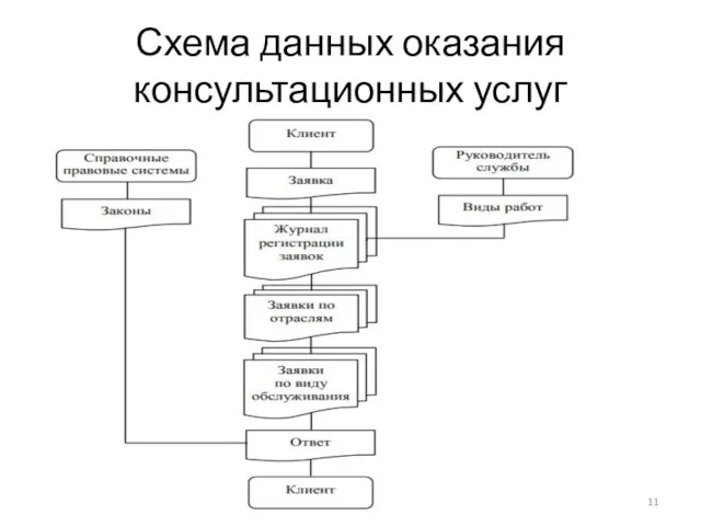 Схема данных оказания консультационных услуг