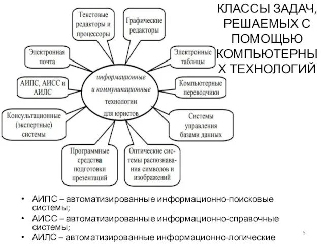 АИПС – автоматизированные информационно-поисковые системы; АИСС – автоматизированные информационно-справочные системы; АИЛС –