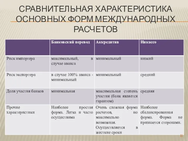 СРАВНИТЕЛЬНАЯ ХАРАКТЕРИСТИКА ОСНОВНЫХ ФОРМ МЕЖДУНАРОДНЫХ РАСЧЕТОВ