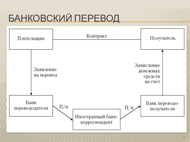 БАНКОВСКИЙ ПЕРЕВОД