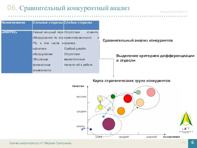 Бизнес-акселератор LIFT Марина Григорьева page 6 06. Сравнительный конкурентный анализ Сравнительный анализ