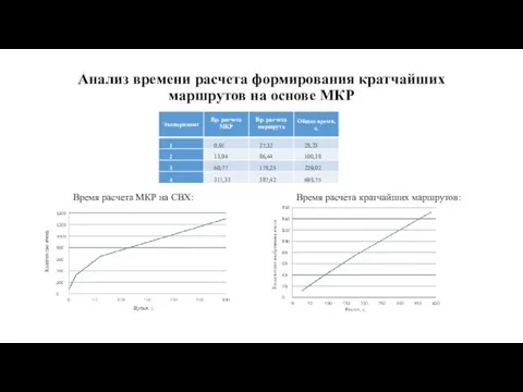 Анализ времени расчета формирования кратчайших маршрутов на основе МКР Время расчета кратчайших