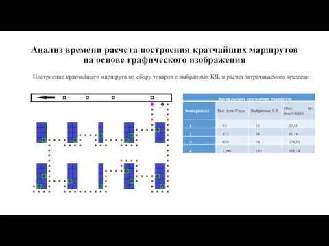 Анализ времени расчета построения кратчайших маршрутов на основе графического изображения Построение кратчайшего