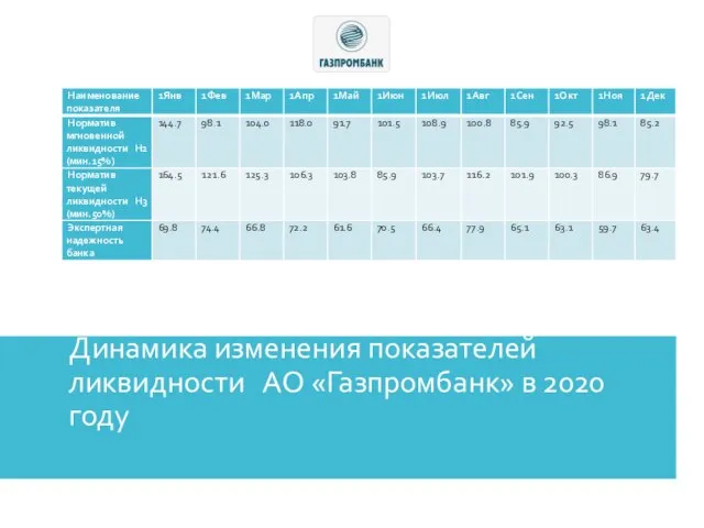 Динамика изменения показателей ликвидности АО «Газпромбанк» в 2020 году