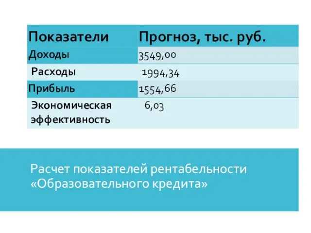 Расчет показателей рентабельности «Образовательного кредита»