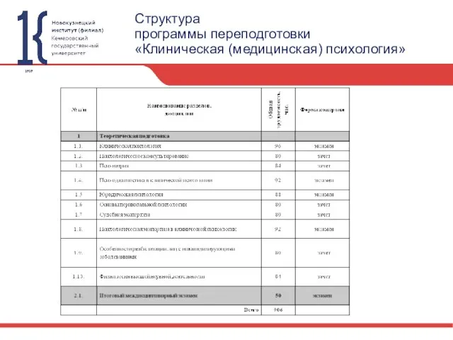 Структура программы переподготовки «Клиническая (медицинская) психология»