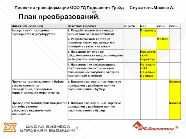 Проект по трансформации ООО ТД Подшипник Трейд - Слушатель Михеев А.Ф. План преобразований.