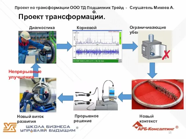 Проект по трансформации ООО ТД Подшипник Трейд - Слушатель Михеев А.Ф. Проект