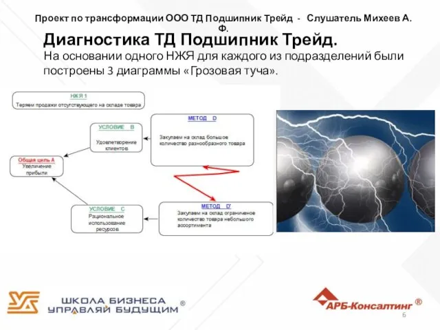 Проект по трансформации ООО ТД Подшипник Трейд - Слушатель Михеев А.Ф. Диагностика