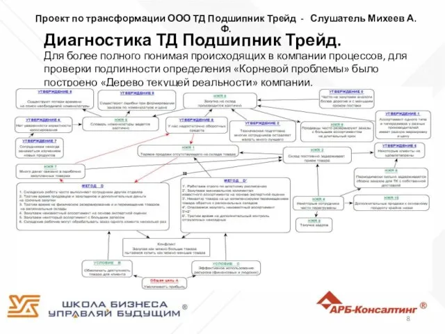 Проект по трансформации ООО ТД Подшипник Трейд - Слушатель Михеев А.Ф. Диагностика