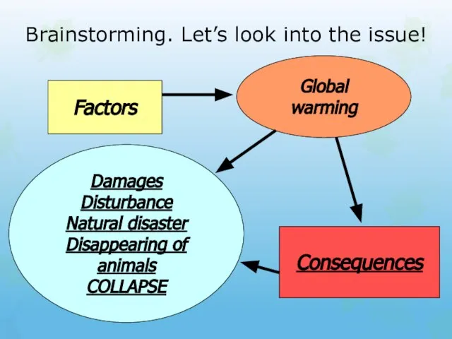 Brainstorming. Let’s look into the issue! Factors Global warming Consequences Damages Disturbance