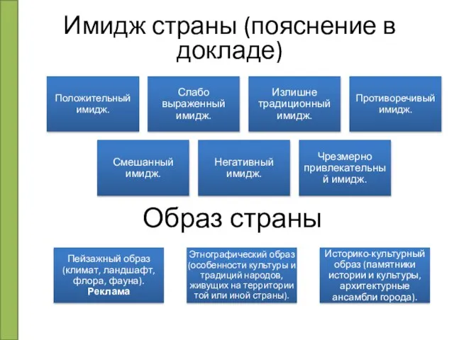 Образ страны Имидж страны (пояснение в докладе)