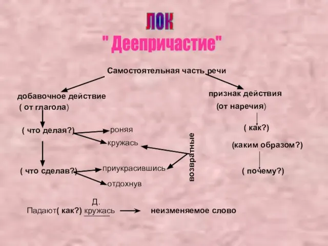 ( почему?) (каким образом?) (от наречия) ( как?) неизменяемое слово возвратные ЛОК