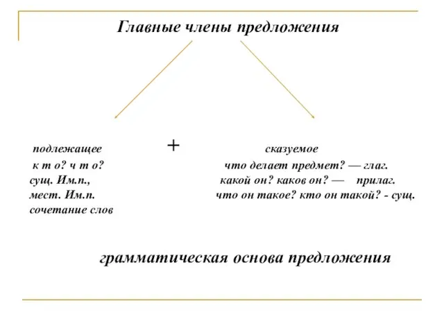 Главные члены предложения подлежащее + сказуемое к т о? ч т о?