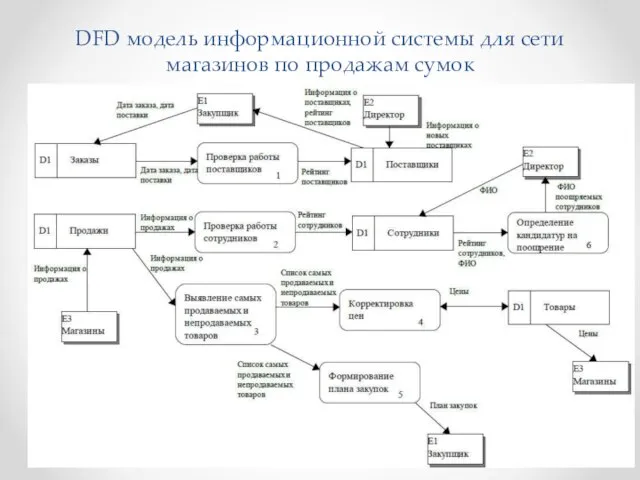 DFD модель информационной системы для сети магазинов по продажам сумок