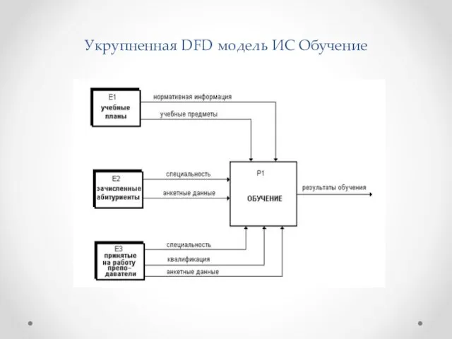 Укрупненная DFD модель ИС Обучение