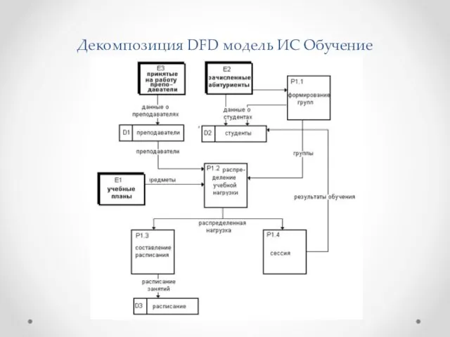 Декомпозиция DFD модель ИС Обучение