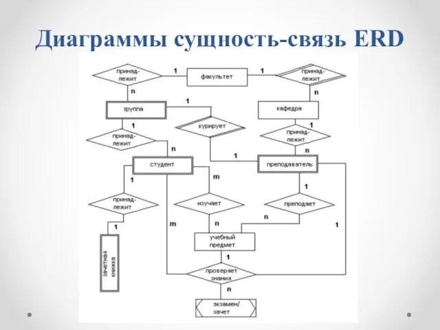 Диаграммы сущность-связь ERD