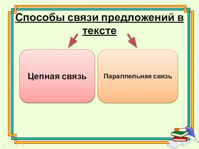 Способы связи предложений в тексте Цепная связь Параллельная связь