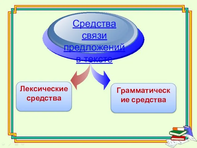 Лексические средства Средства связи предложений в тексте Грамматические средства