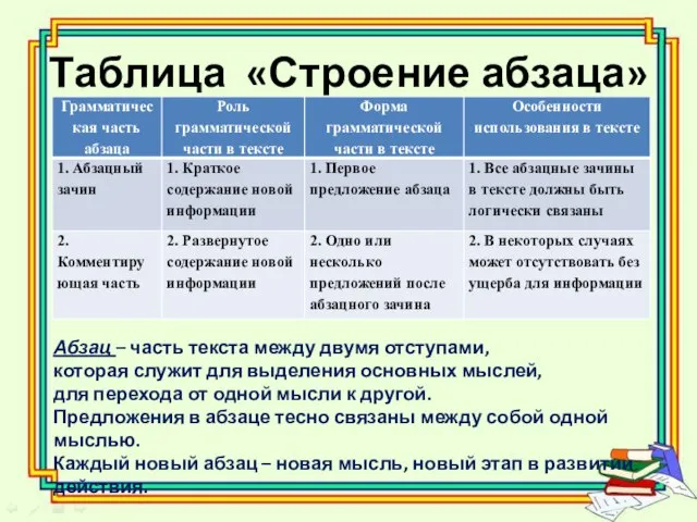 Таблица «Строение абзаца» Абзац – часть текста между двумя отступами, которая служит