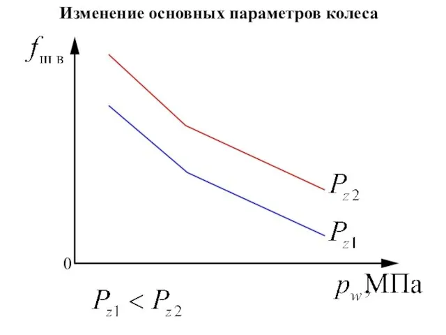 Изменение основных параметров колеса 0