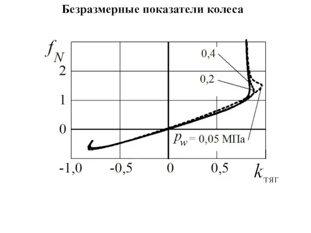 Безразмерные показатели колеса