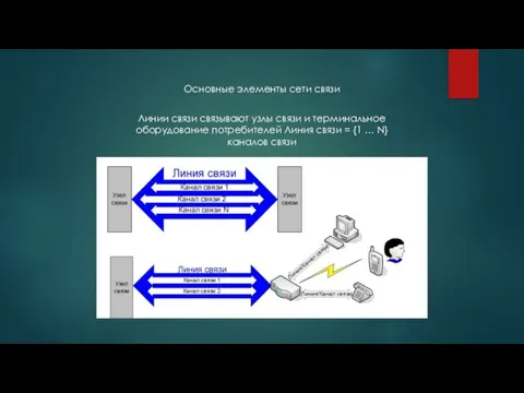 Основные элементы сети связи Линии связи связывают узлы связи и терминальное оборудование