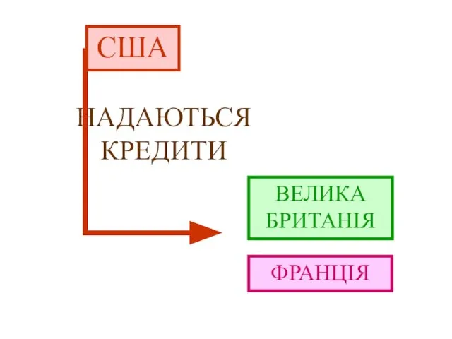 США НАДАЮТЬСЯ КРЕДИТИ ФРАНЦІЯ ВЕЛИКА БРИТАНІЯ