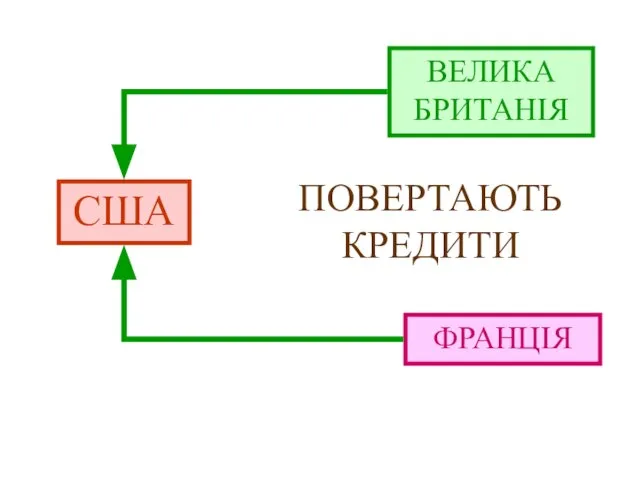 ФРАНЦІЯ ВЕЛИКА БРИТАНІЯ ПОВЕРТАЮТЬ КРЕДИТИ США