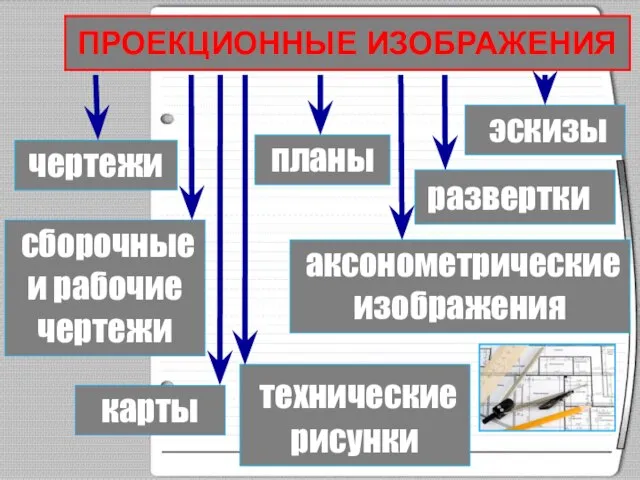 чертежи развертки эскизы аксонометрические изображения планы технические рисунки сборочные и рабочие чертежи ПРОЕКЦИОННЫЕ ИЗОБРАЖЕНИЯ карты