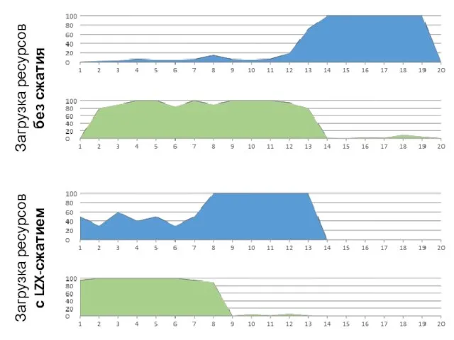 Загрузка ресурсов без сжатия Загрузка ресурсов с LZX-сжатием