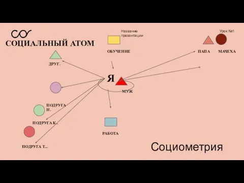 Название презентации Урок №1 Социометрия СОЦИАЛЬНЫЙ АТОМ Я ПАПА ОБУЧЕНИЕ ПОДРУГА Н.