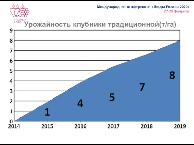 Урожайность клубники традиционной(т/га)