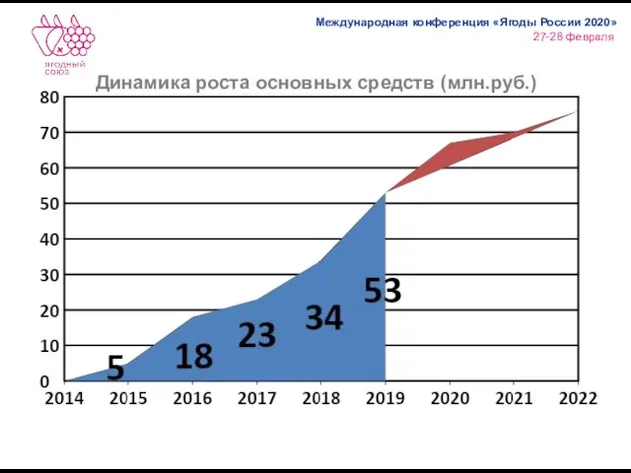 Динамика роста основных средств (млн.руб.)