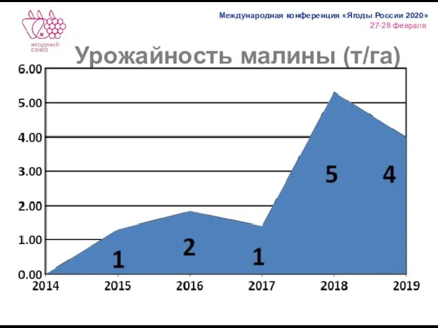 Урожайность малины (т/га)