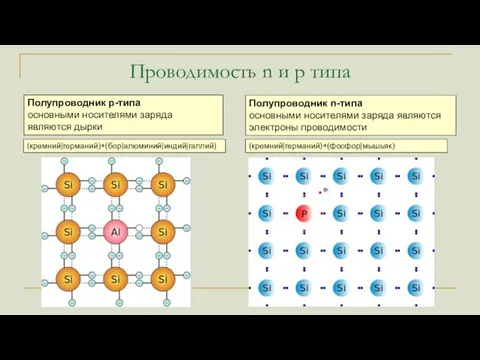 Проводимость n и p типа Полупроводник p-типа основными носителями заряда являются дырки