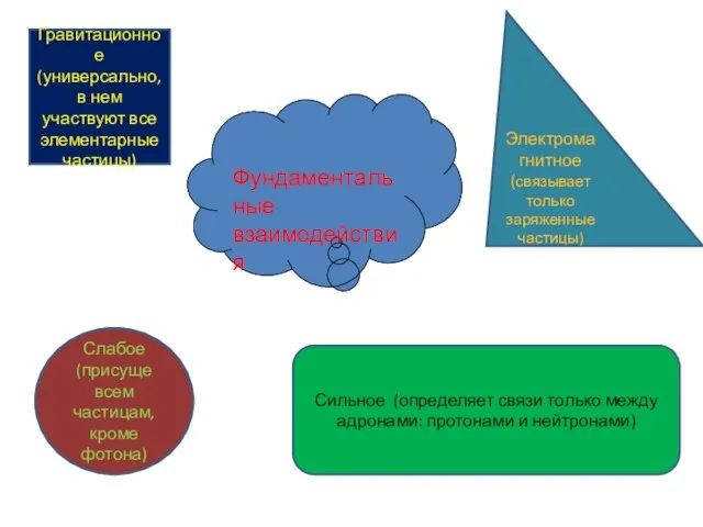Фундаментальные взаимодействия Гравитационное (универсально, в нем участвуют все элементарные частицы) Слабое (присуще