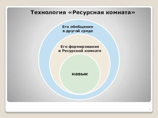 Технология «Ресурсная комната» Его формирование в Ресурсной комнате Его обобщение в другой среде