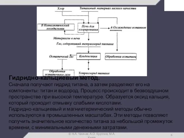 © Н.А. Чинчик, А.О. Круглов, М.А. Книга Гидридно-кальциевый метод. Сначала получают гидрид