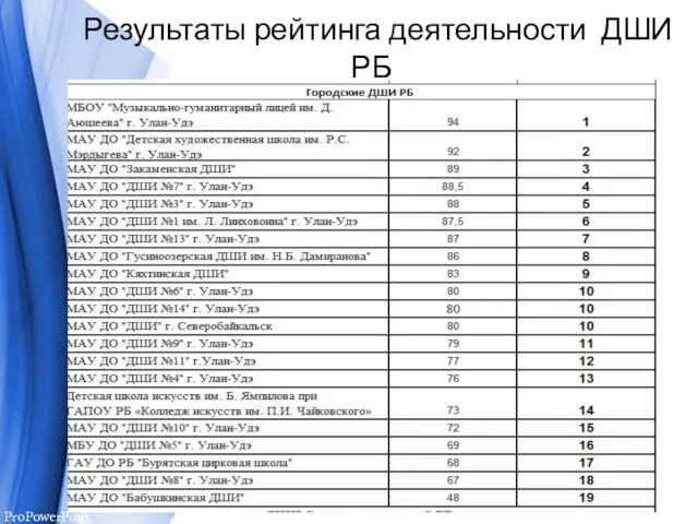 Результаты рейтинга деятельности ДШИ РБ