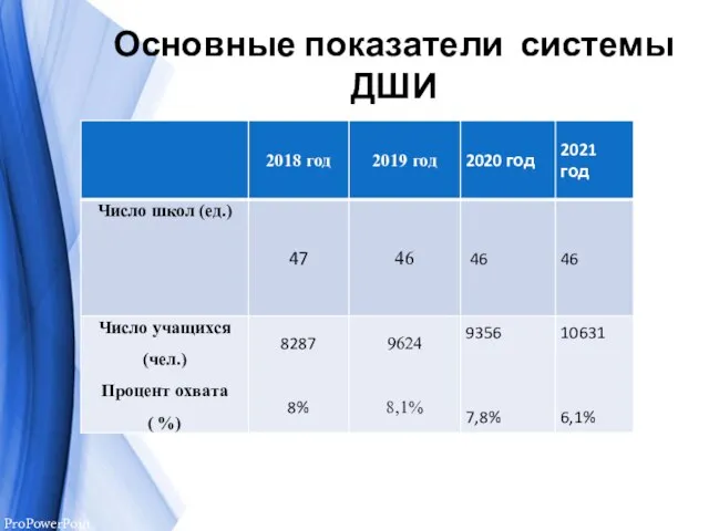 Основные показатели системы ДШИ