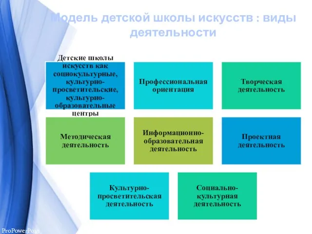 Модель детской школы искусств : виды деятельности Детские школы искусств как социокультурные,