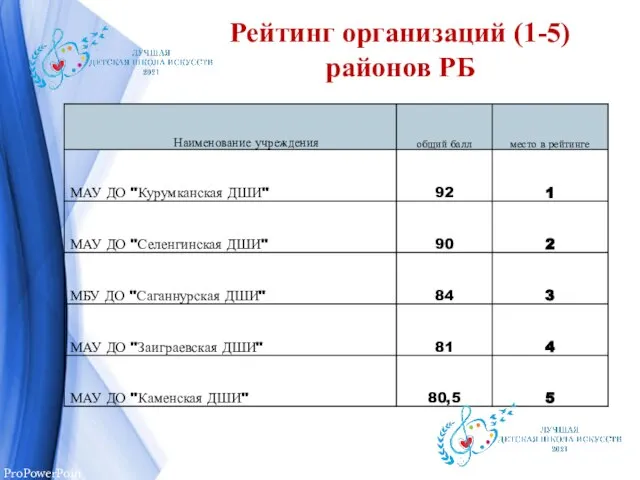 Рейтинг организаций (1-5) районов РБ