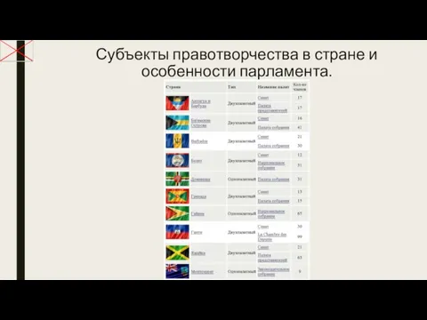 Субъекты правотворчества в стране и особенности парламента.