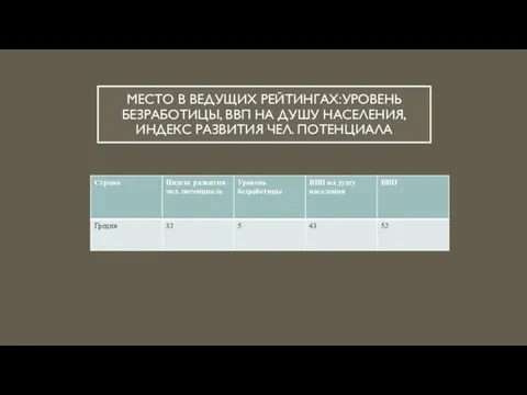 МЕСТО В ВЕДУЩИХ РЕЙТИНГАХ:УРОВЕНЬ БЕЗРАБОТИЦЫ, ВВП НА ДУШУ НАСЕЛЕНИЯ, ИНДЕКС РАЗВИТИЯ ЧЕЛ. ПОТЕНЦИАЛА